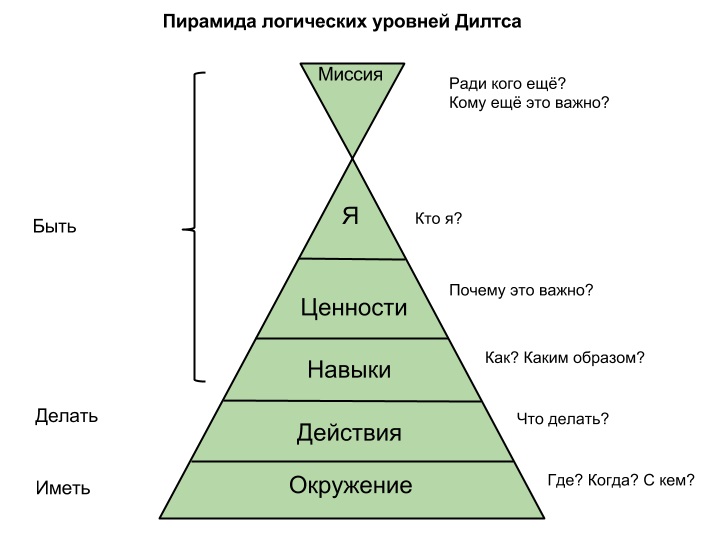 Пирамида логических уровней Дилтса
