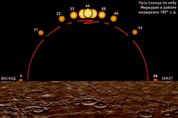 Путь Солнца по небу Меркурия на «горячем меридиане». Цифры — не часы, а земные сутки!