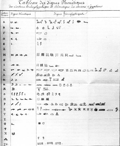 Таблица иероглифических фонетических символов и их демотических и коптских эквивалентов, составленная Шампольоном в 1822 г.