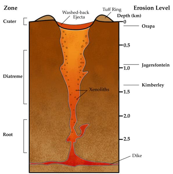 Схема образования кимберлитовой трубки при взрывном извержении вулкана с изображенным магматическим очагом