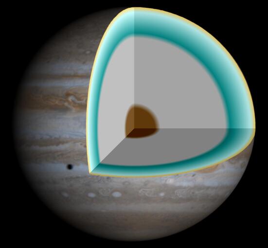Газовые гиганты (например, Юпитер) могут содержать большие запасы металлического водорода (серый слой)