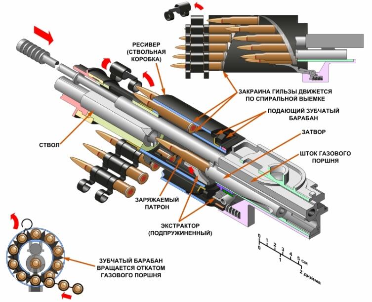 Схема автоматики пулемёта ШКАС. Справа вверху подробнее изображён принцип работы подающего барабана