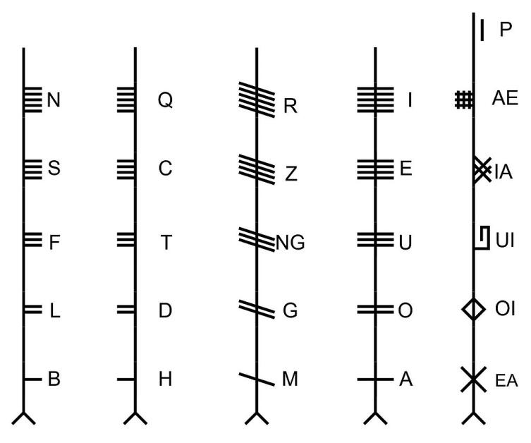 Огамический алфавит