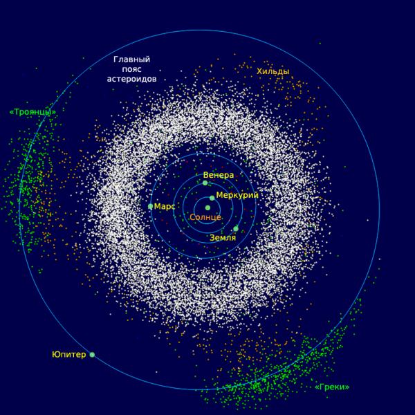 Общая схема пояса астероидов