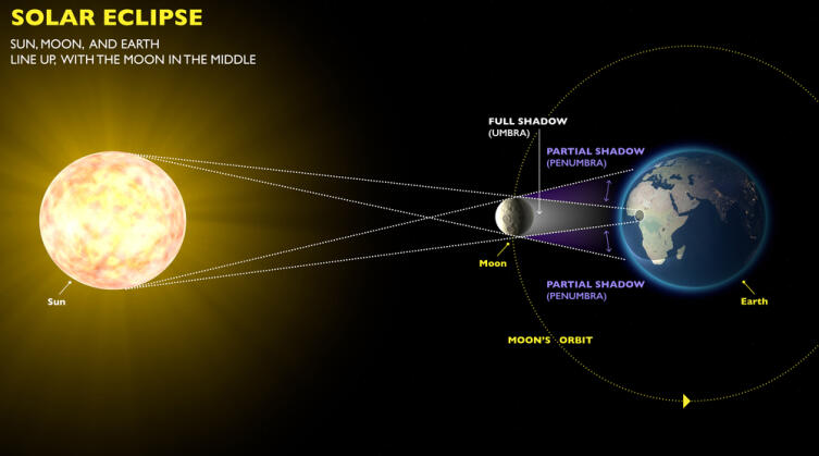 Схема расположения Земли, Луны и Солнца во время затмения
