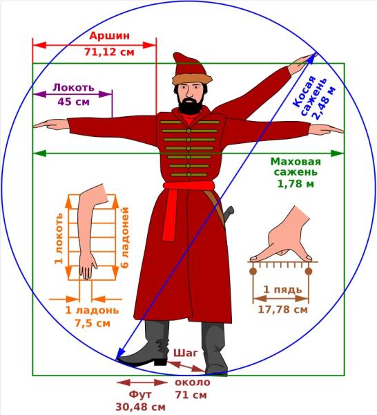 Соотношение единиц длины с пропорциями тела человека