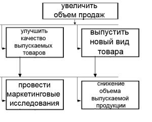 Дерево целей схема